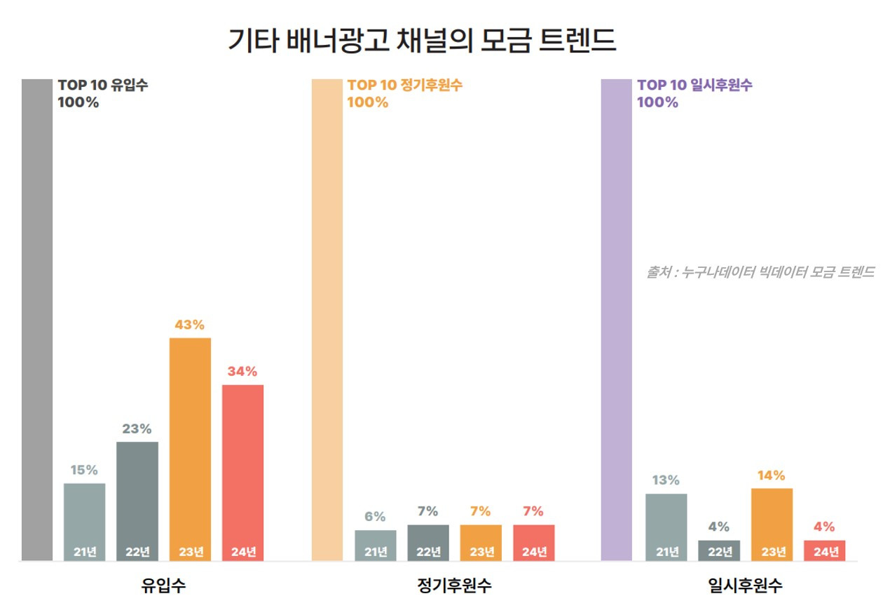 37_누구나데이터 NGO 신규배너광고채널 디지털모금 트렌드.jpg