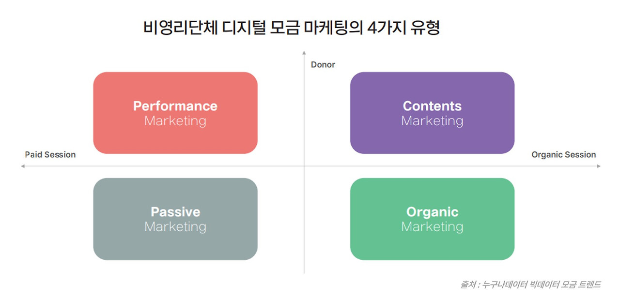22 누구나데이터 ngo 디지털 모금 마케팅 유형 .jpg