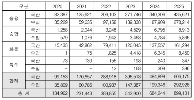 전기차 누적 수.jpg