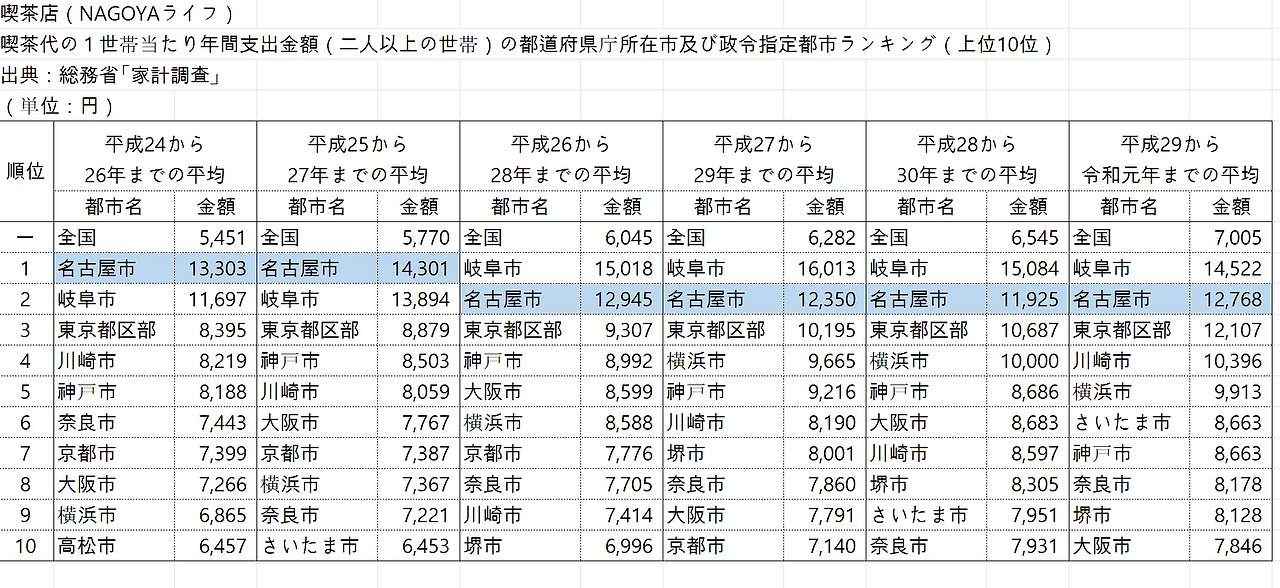 킷사텐_일본 1세대당 연간지출금액(평균).jpg