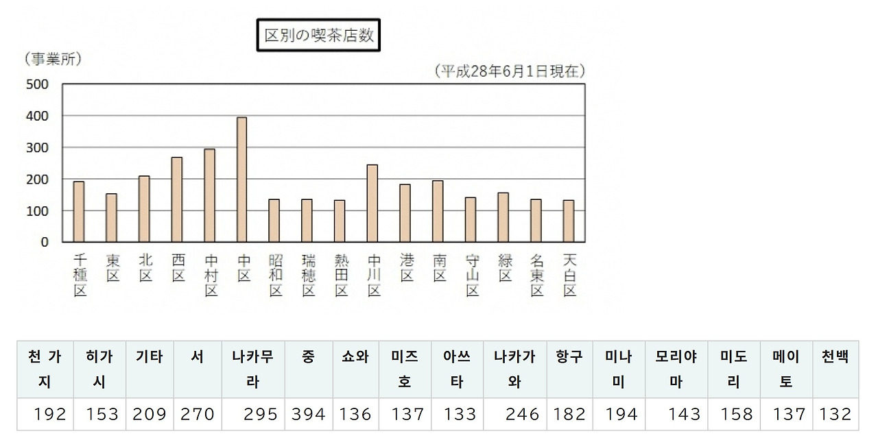 킷사텐_나고야시 구별 킷사텐 영업실태(2016).jpg