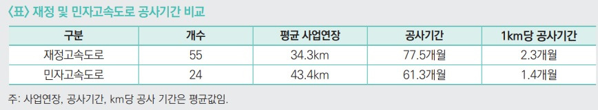 202603-[국토연] 민자고속도로 공사기간.jpg