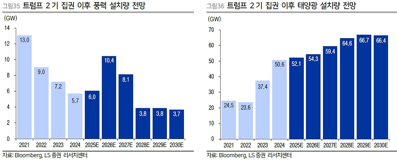 202604-[LS증권] 트럼프2기 집권 이후 풍력 태양광 설치량 전망.jpg