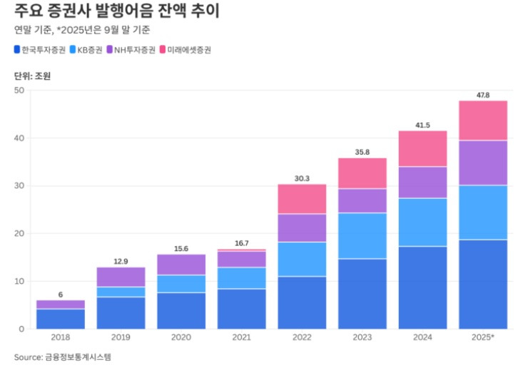 202603-[에너지경제] 주요증권사 발행어음 잔액 추이.jpg