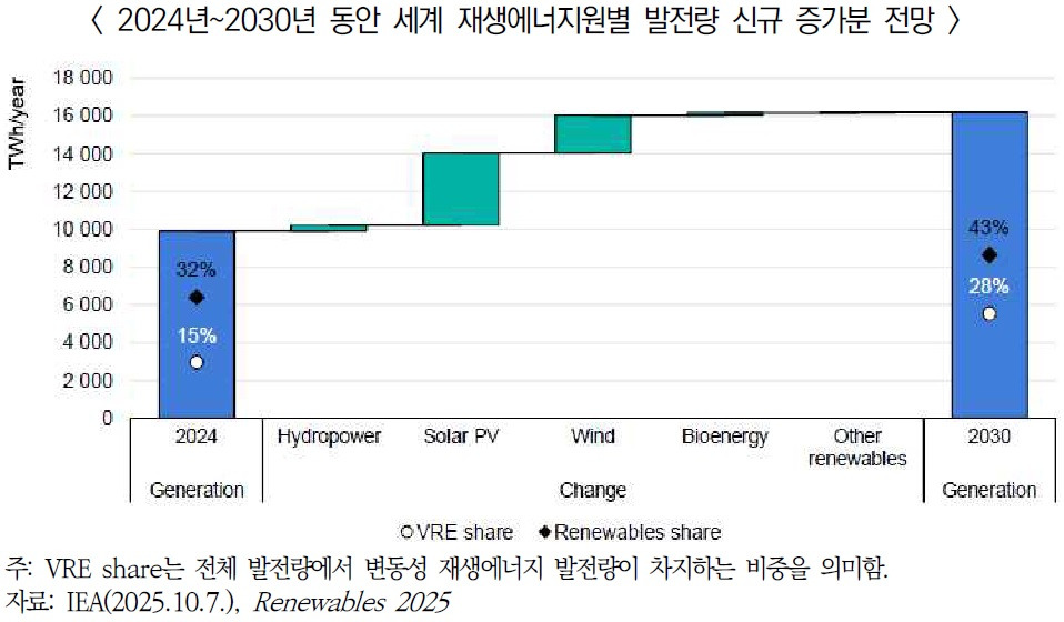 202604-[IEA] 세계 재생에너지원별 발전량 신규 증가분 전망.jpg