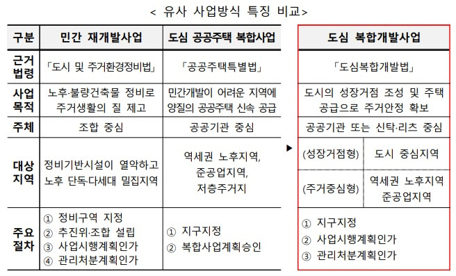 202604-[인천연] 도심복합개발과 유사 사업방식 비교.jpg