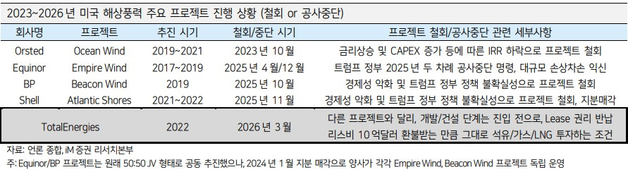 202604-[IM증권] 미국 해상풍력 주요 프로젝트 진행상황.jpg