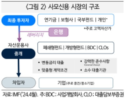 202604-[국제금융센터] 사모신용 시장의 구조.jpg
