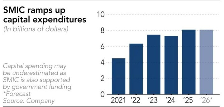 SMIC Capex 2021 to 2026E.jpg