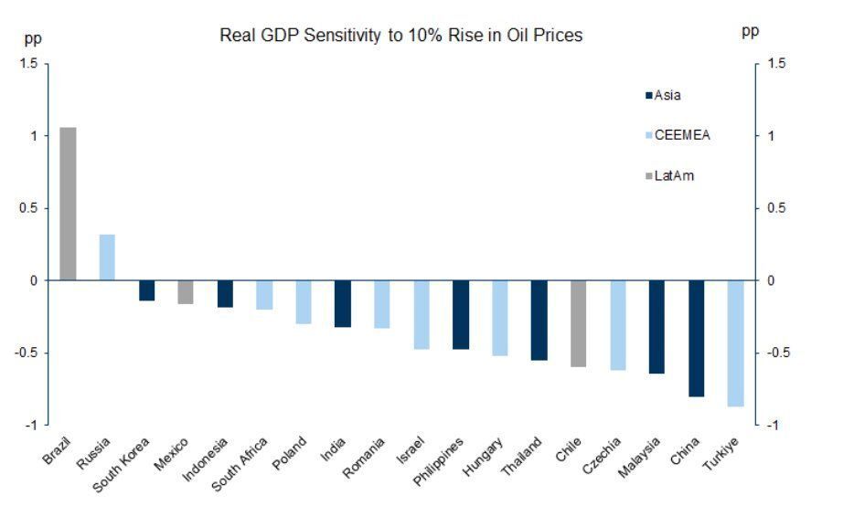 EM Oil price up GDP down by country.jpg