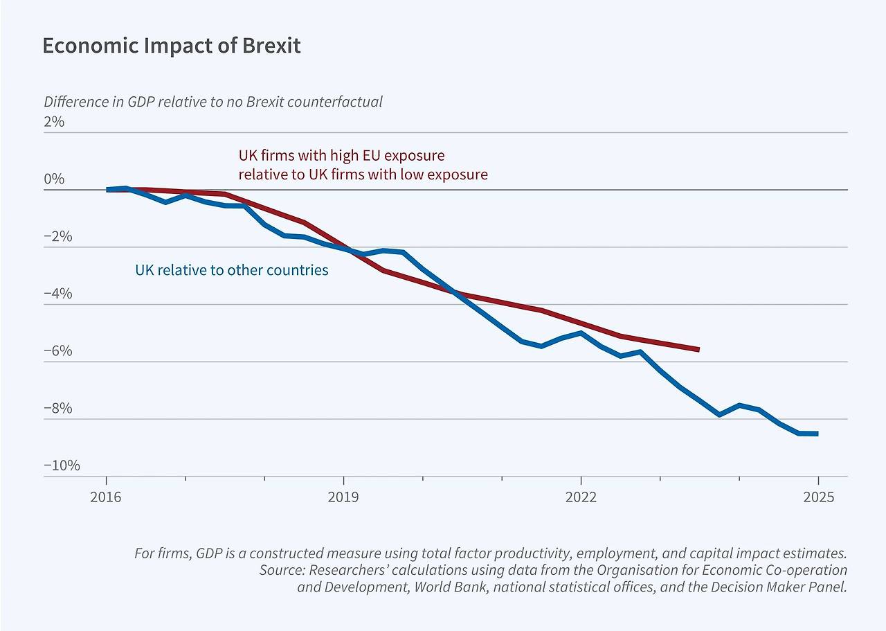 UK Brexit impact 2016 to 2025.jpg
