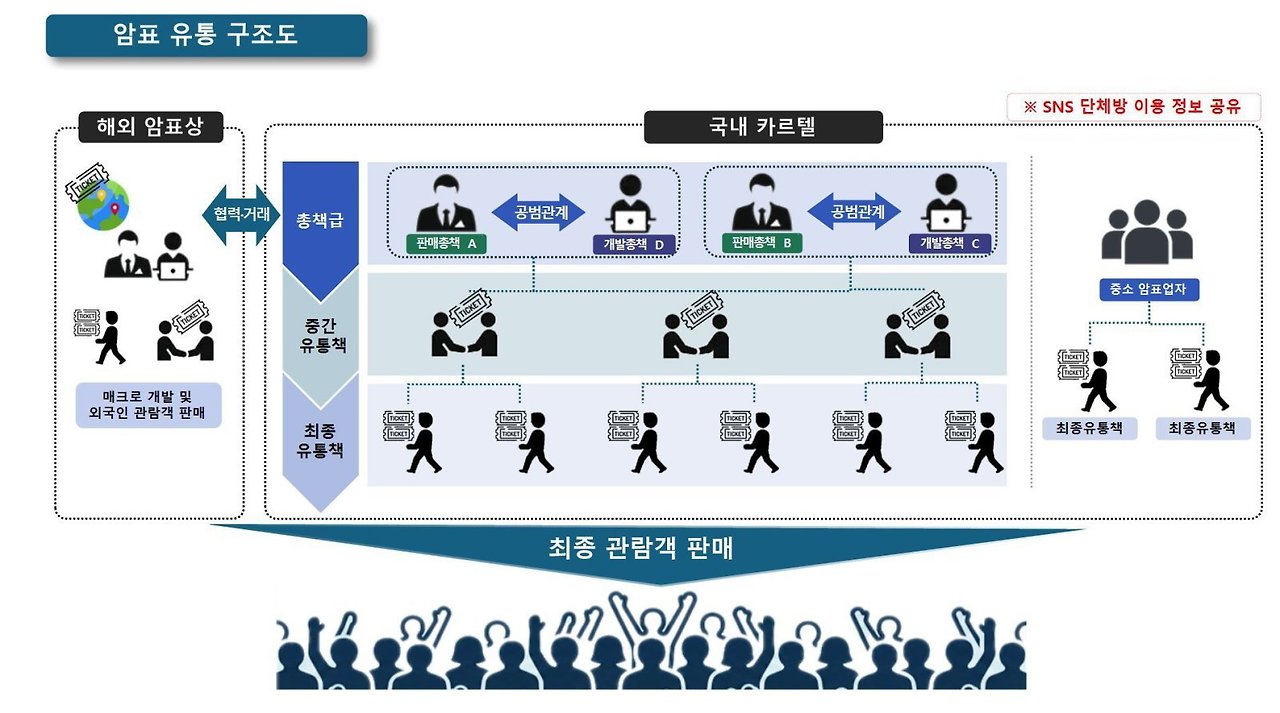 암표 유통 구조도. 2026.03.11 경기북부경찰청 제공.jpg