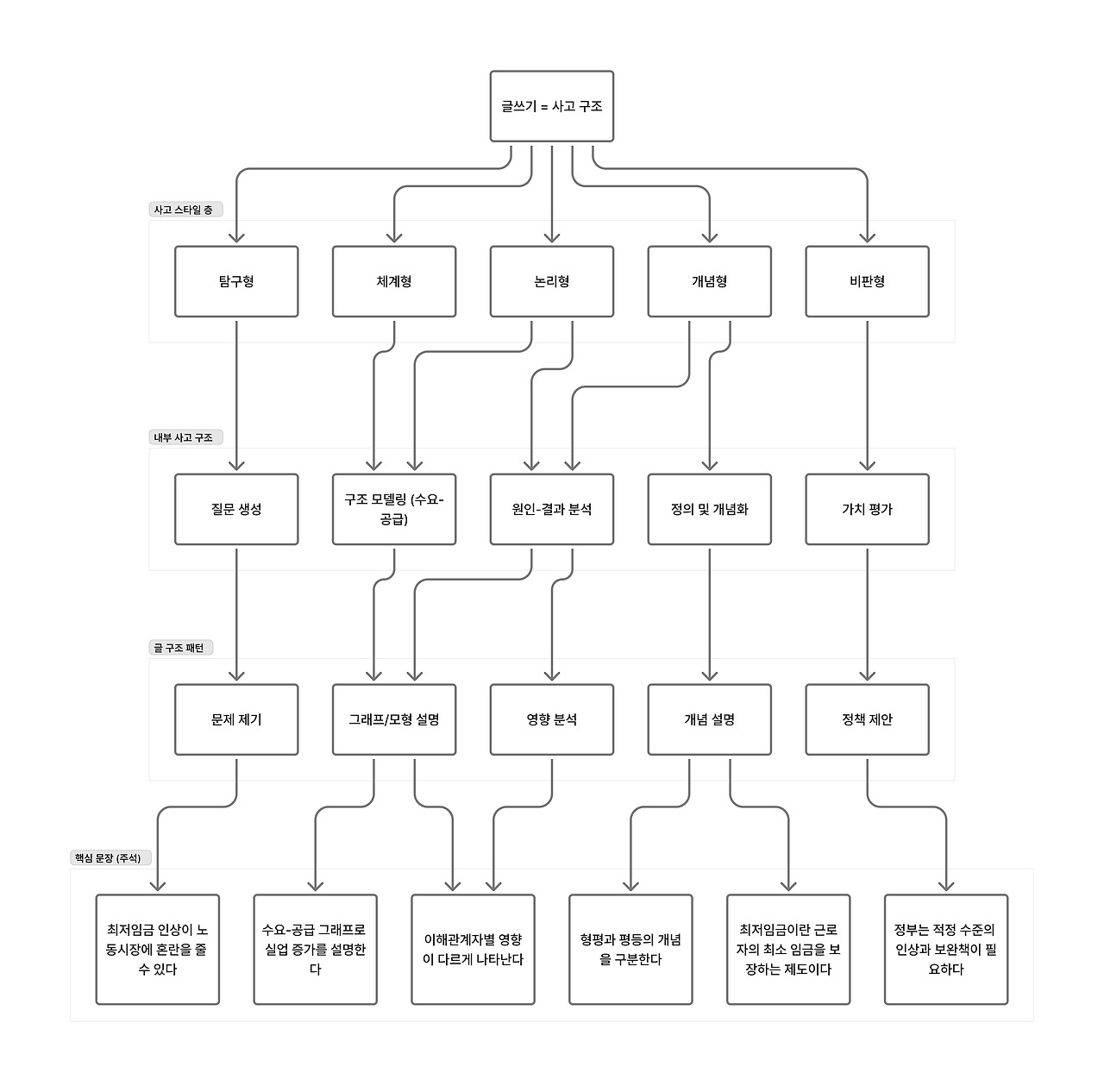 구조도05 - 최저임금 글 2단 네트워크.jpg