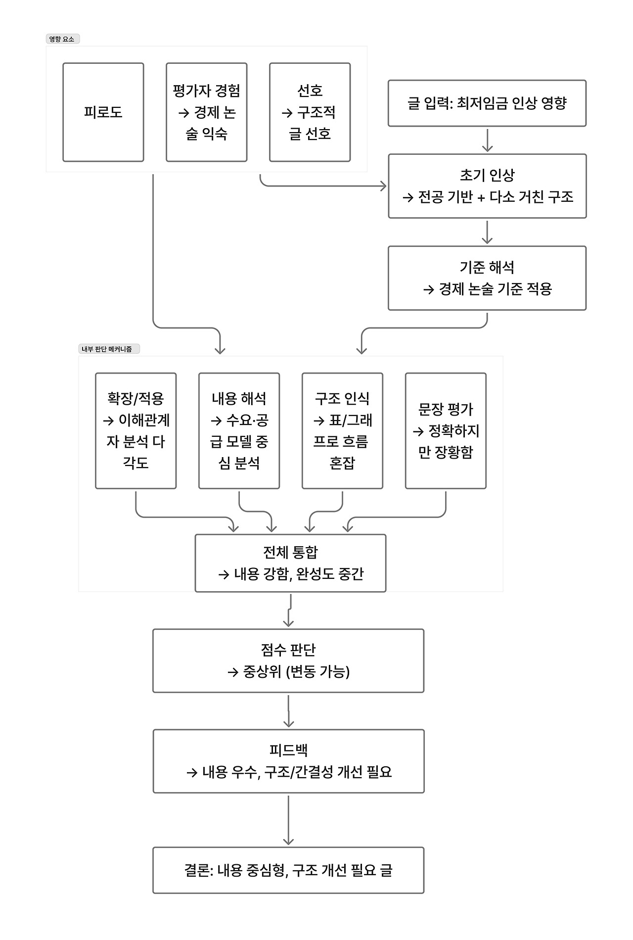 구조도03_ 최저임금 글 평가 메커니즘.jpg