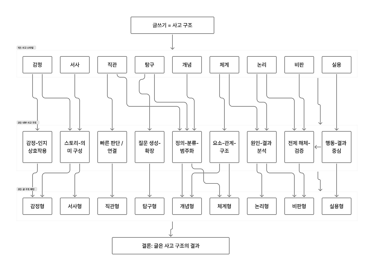 글쓰기-사고 2단 네트워크 구조도.jpg