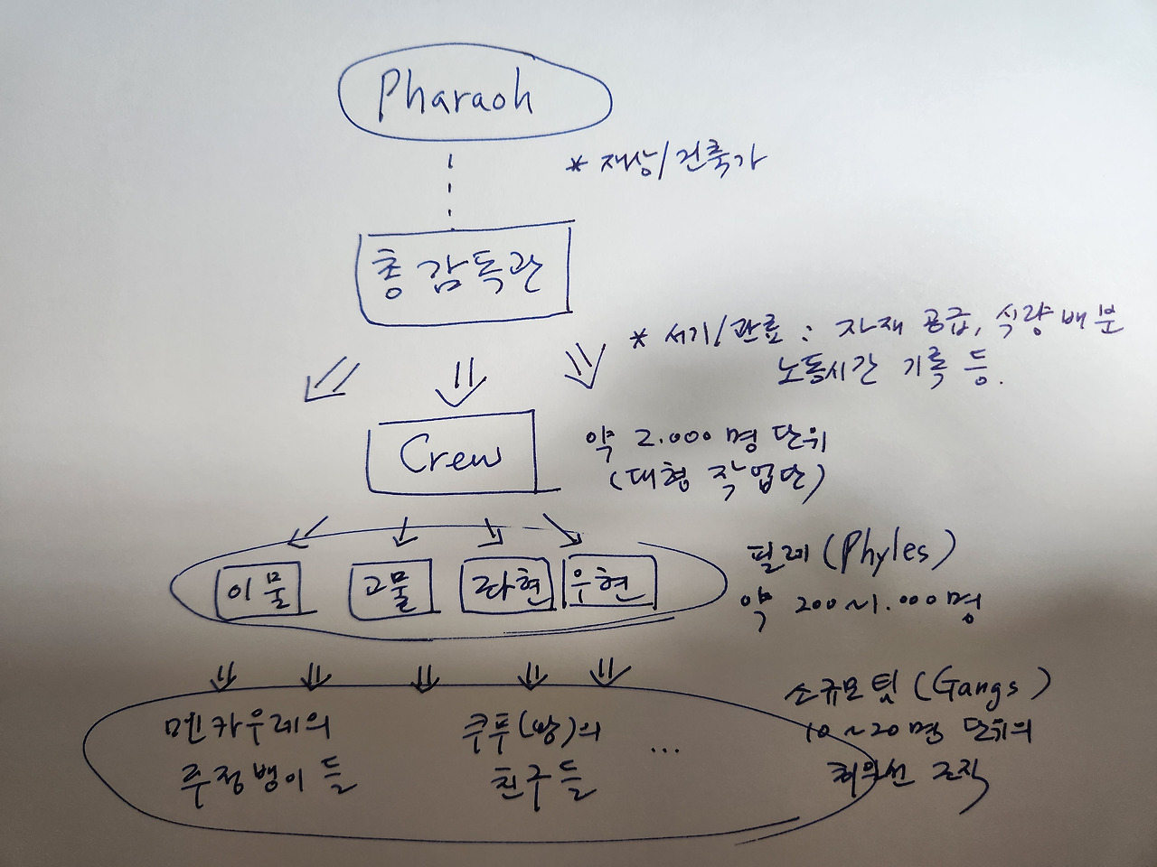피라미드 건설 조직_개념도.jpg