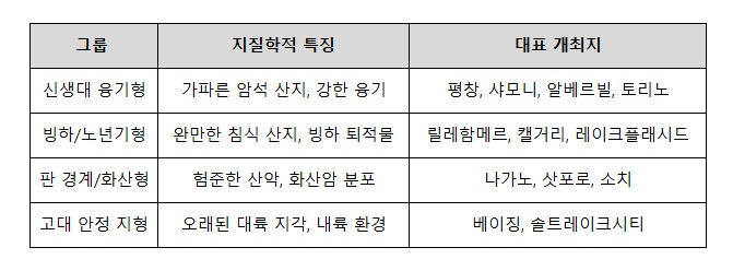 동계 올림픽 개최지의 지질학적 특징_20260218.jpg