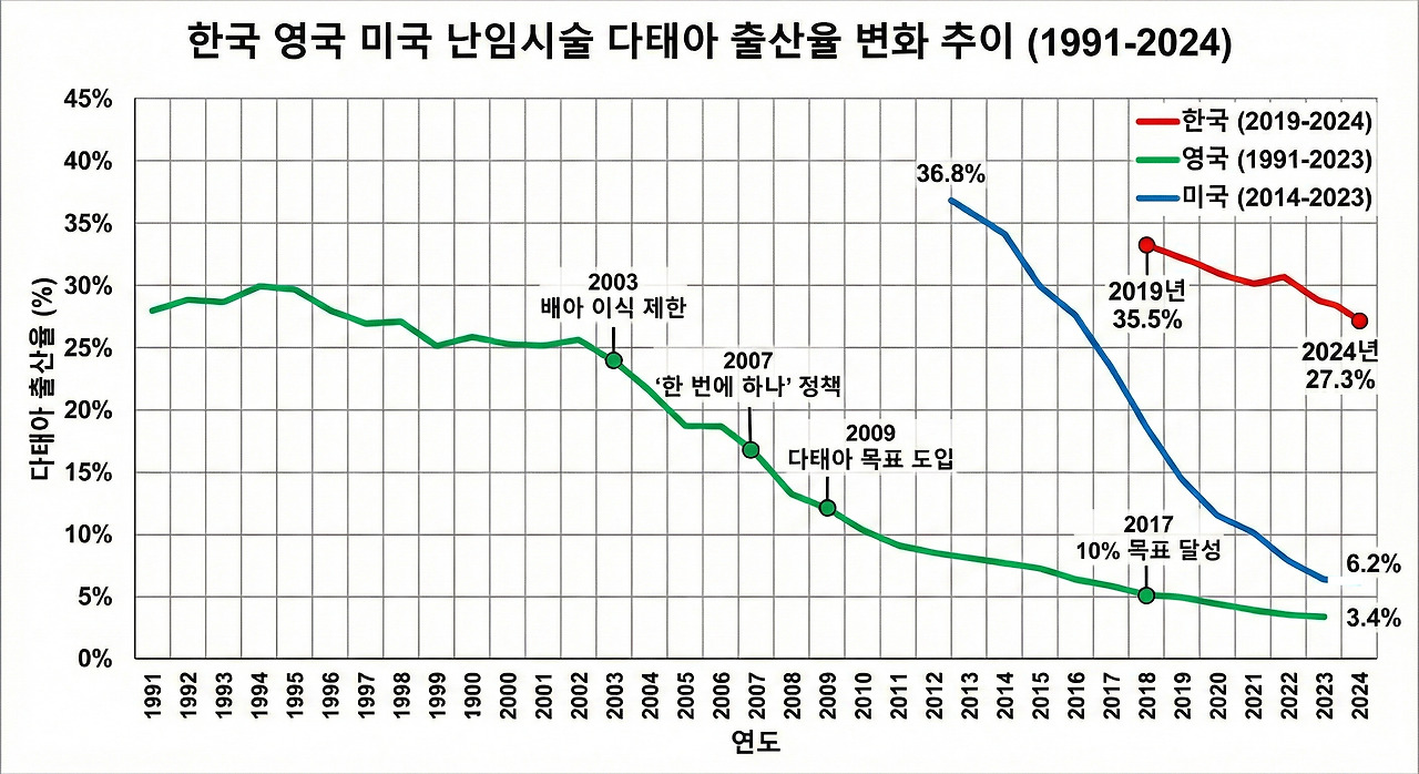 한국 영국 미국 난임시술 다태임신율 변화 추이 (1991-2024)-1.jpg