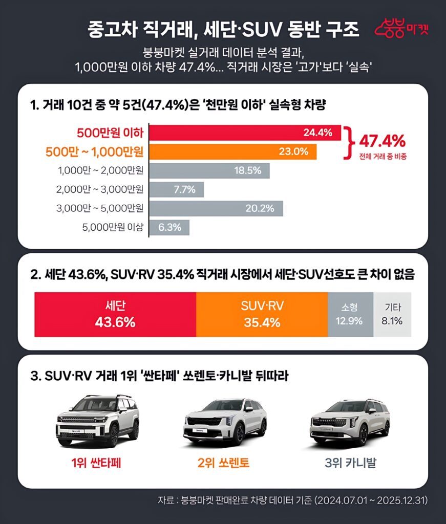 used-car-direct-trade-under-10-million-won-value-trend-2-871x1024.jpg
