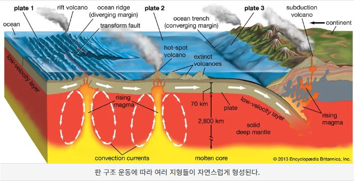 판 구조 운동에 따라 여러 지형들이 자연스럽게 형성된다..jpg
