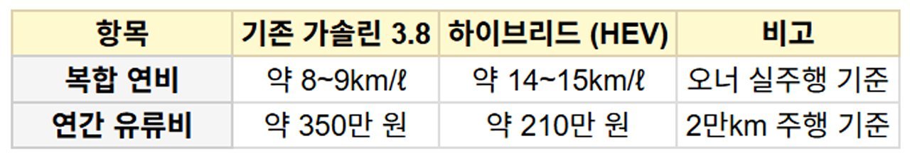 오너평가-기름값-아껴서-소고기-사-3.jpg