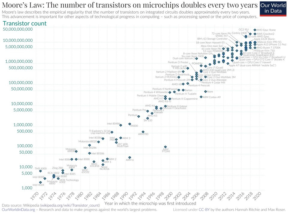 Moore's_Law_Transistor_Count_1970-2020.jpg