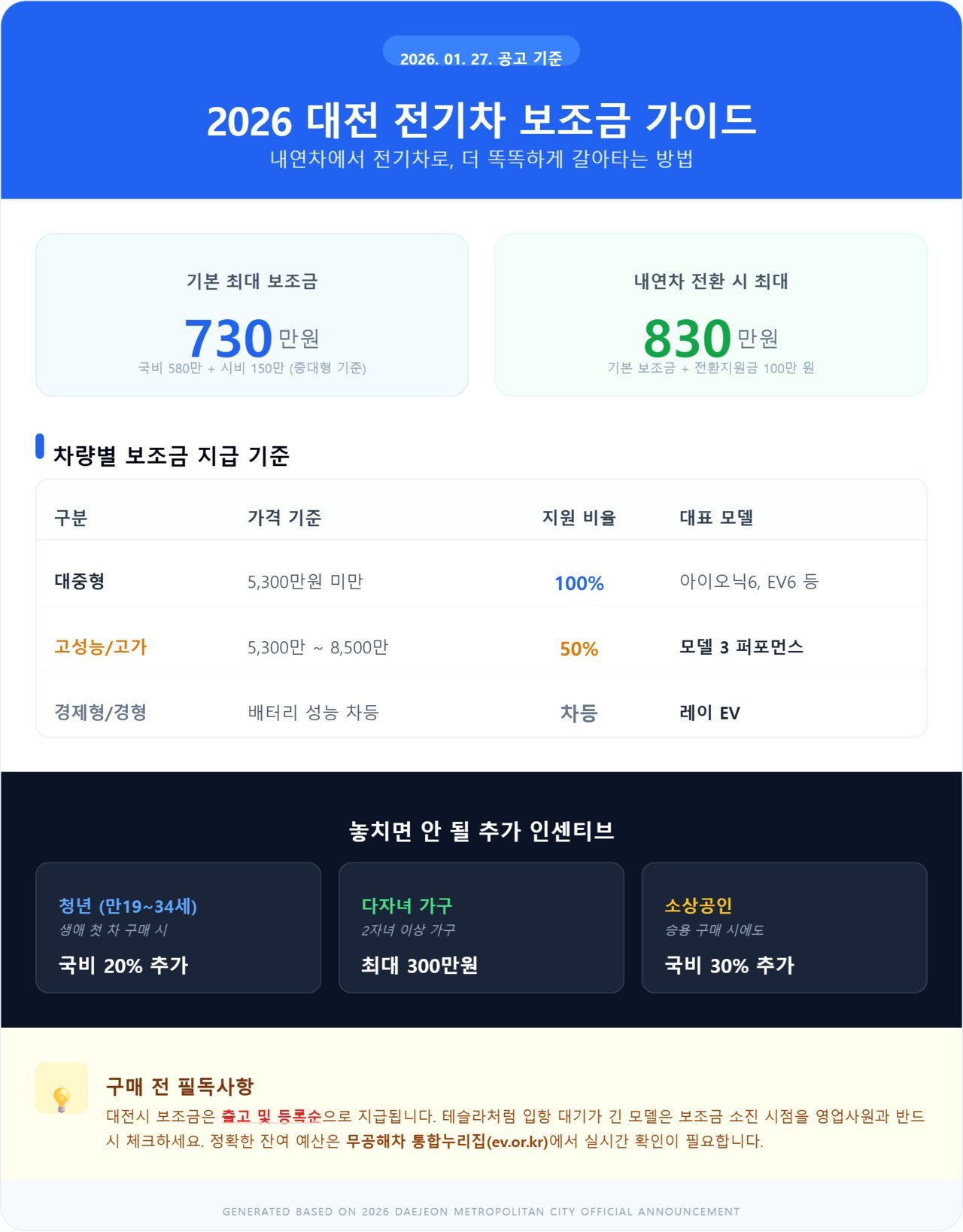 대전-전기차-보조금-최대-730만원-1.jpg
