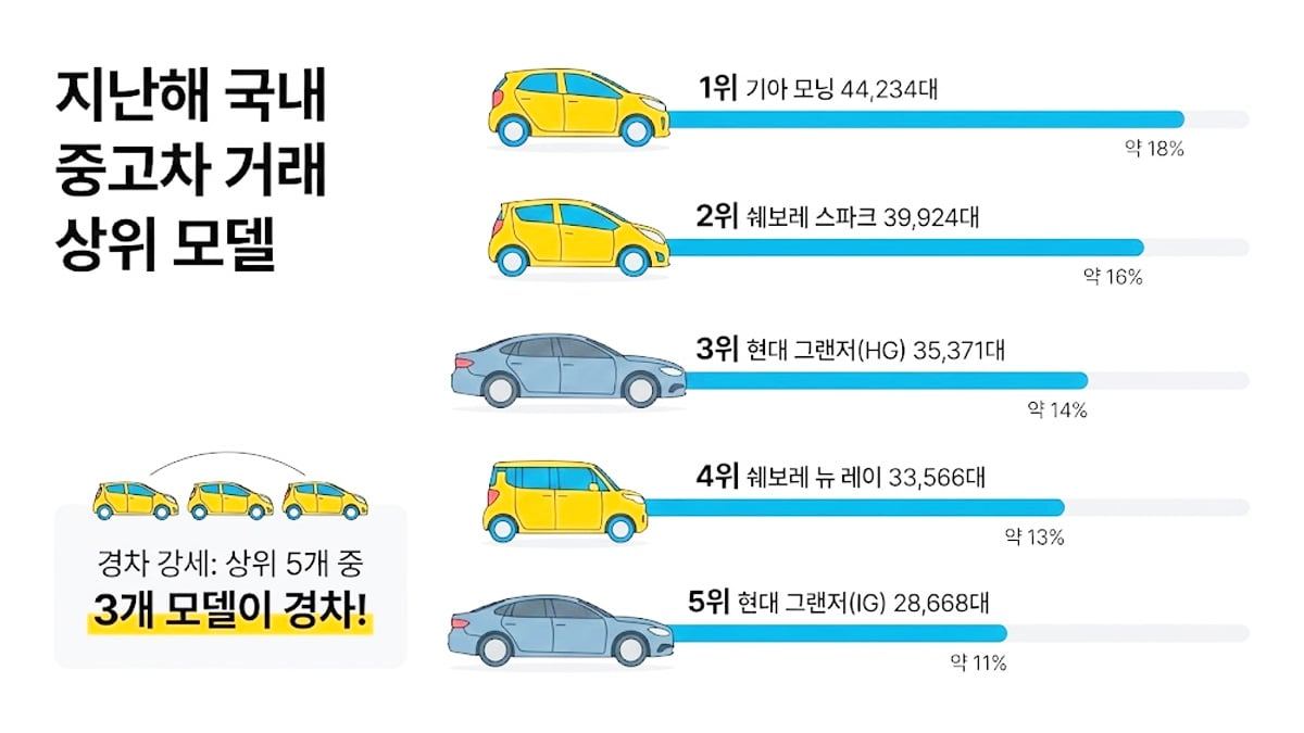 2025-korea-used-car-market-ranking2.jpg