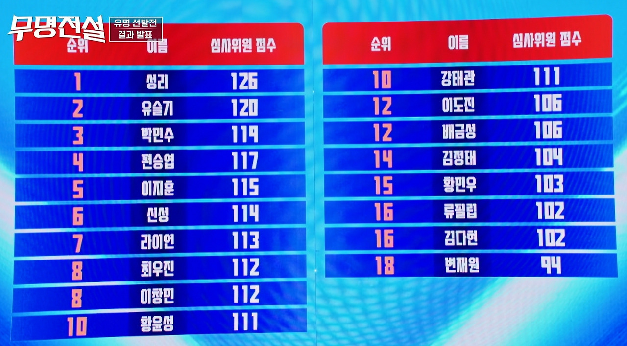 3월 12일 무명가수 3회 중간 점수.jpg