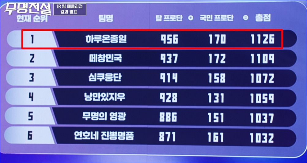 4월 22일 무명전설 준결승 진출자 및 탈락자 명당 본선 3차전 점수 순위 결과 총정리 (3).jpg