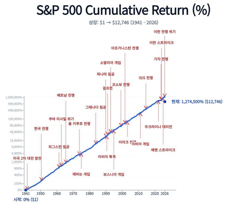지정학적 위기와 미국 주가 수익률의 역사.jpg