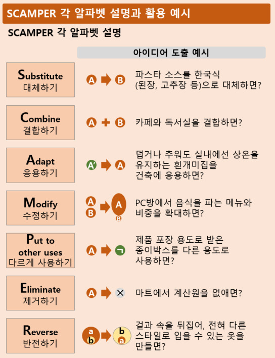 아이디어가 필요해! 스캠퍼 SCAMPER 활용법