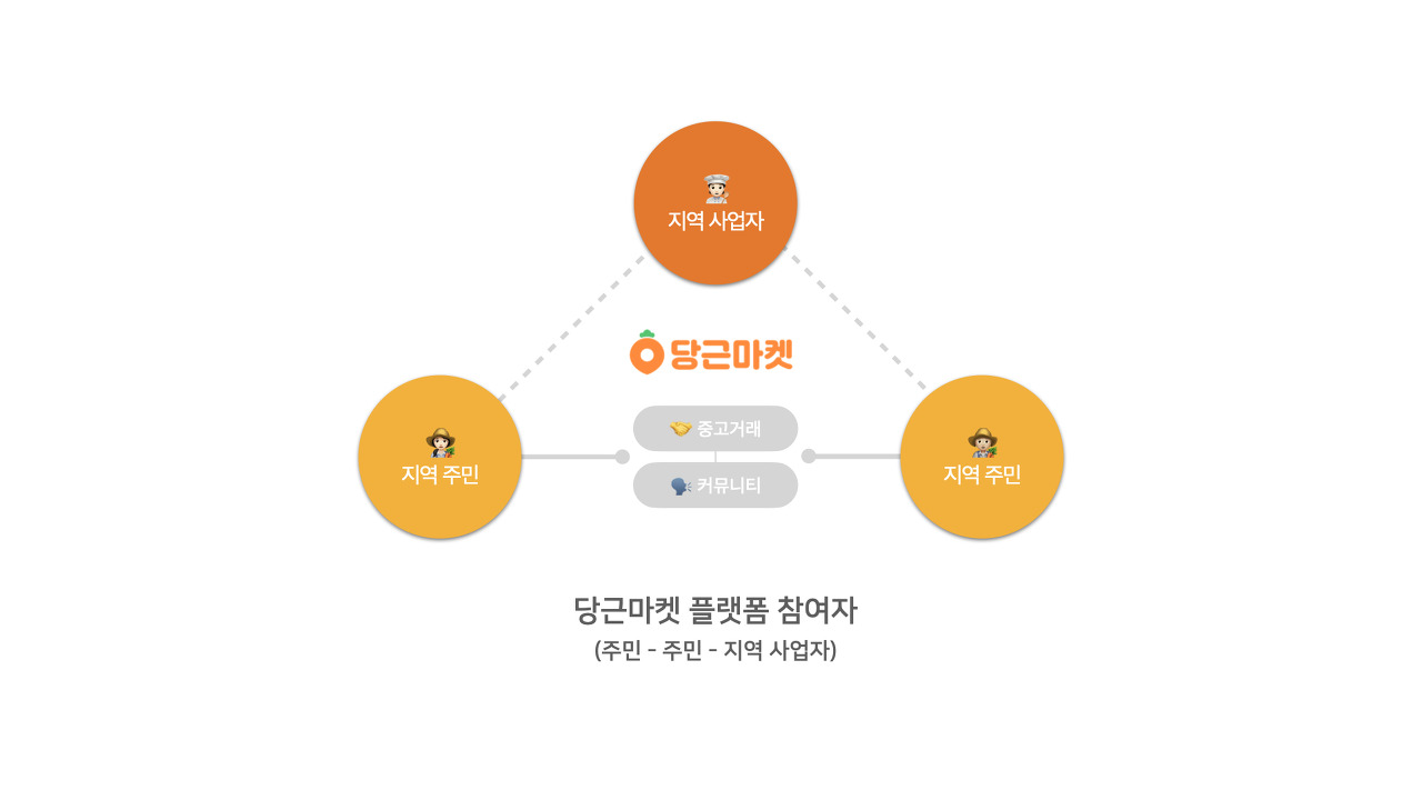 당근마켓이 커뮤니티 소통을 돕는 방식