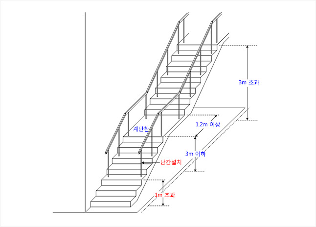 건물의 가장 기본적인 수직 동선 - 계단에 대해서