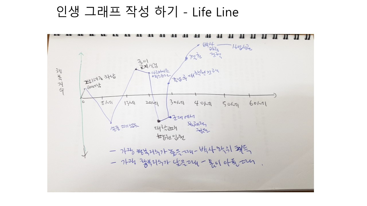 인생그래프 그리기 작성(Life Line 양식 포함)