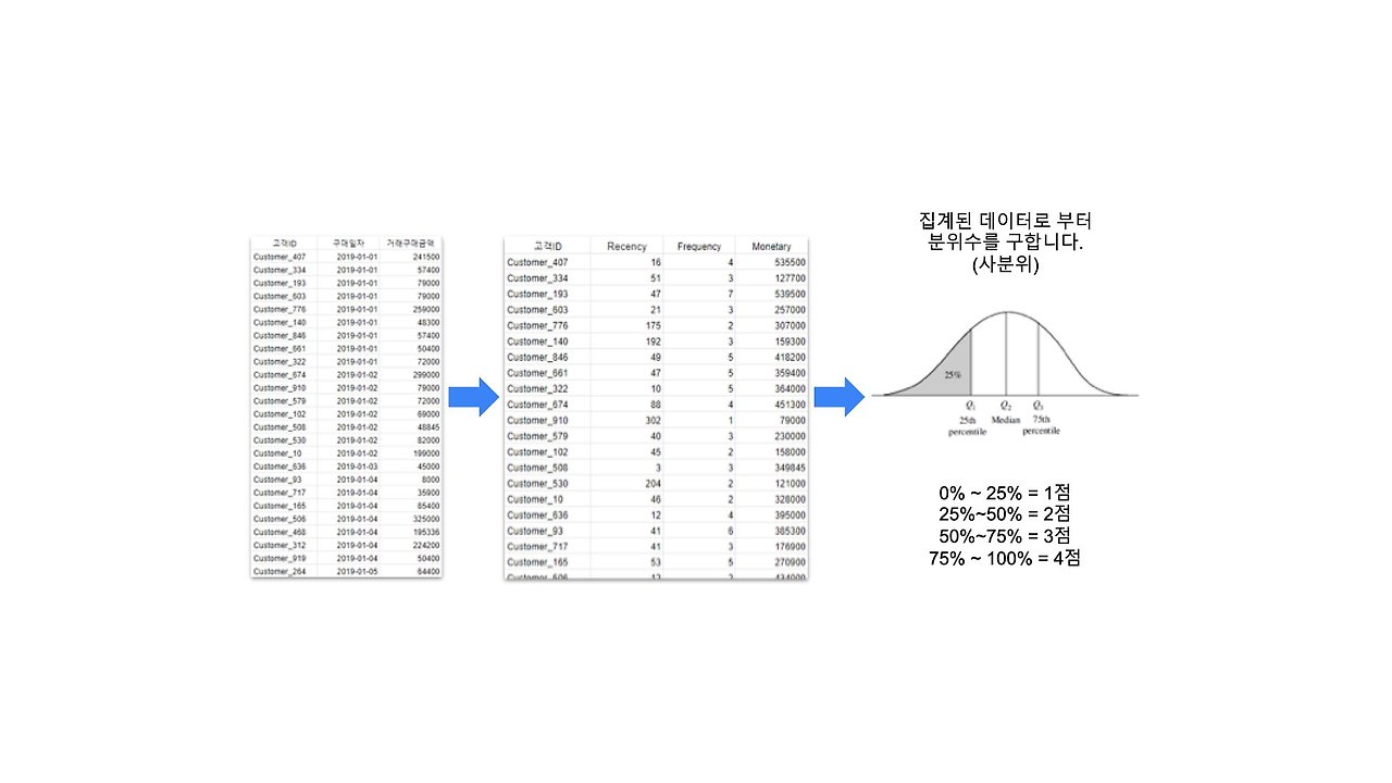 마케팅에 활용할 수 있는 고객 데이터와 RFM 분석법