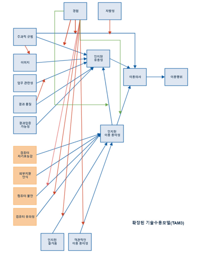 TAM, 기술 수용 모델