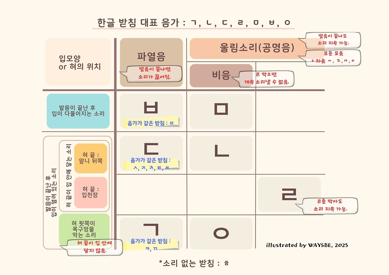 한글 받침 쉽게 가르치기 포스터