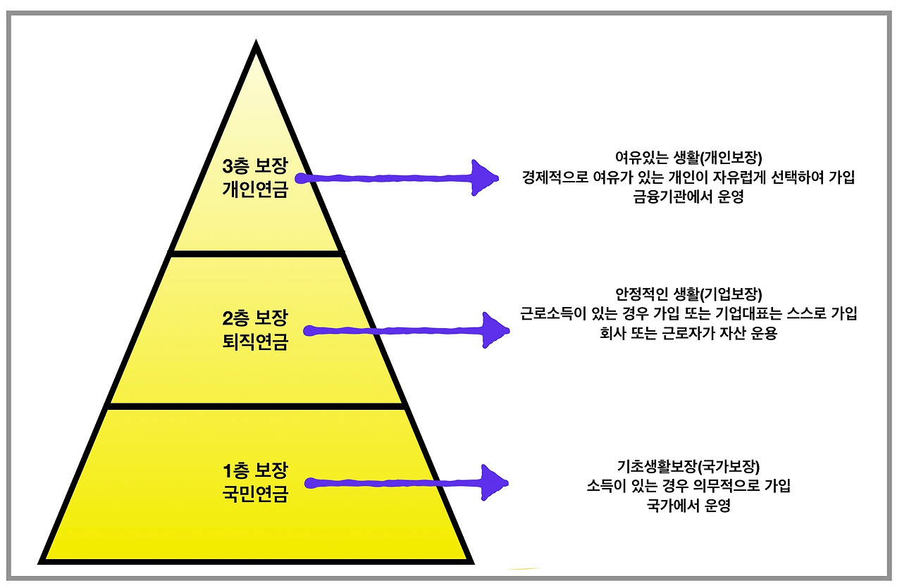 [기본상식] 퇴직연금 DB형과 DC형의 차이