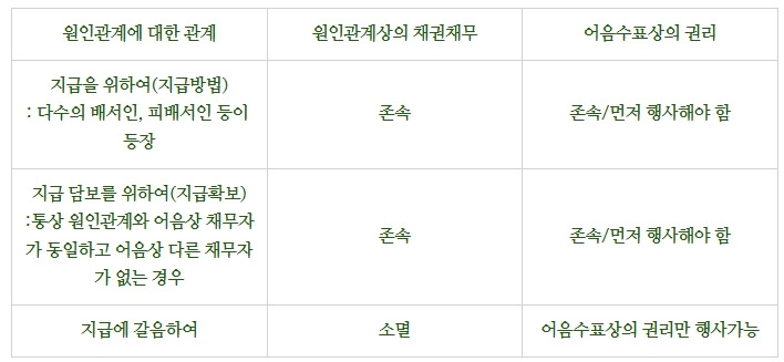 어음 수표의 권리행사 채권행사 채권신고