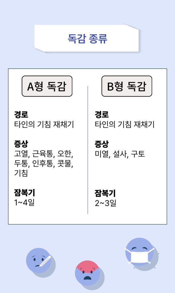 독감 A형과 B형...