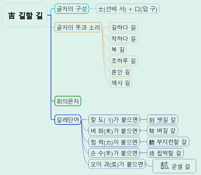 한자마인드맵 -기역편 19) 吉 길할 길