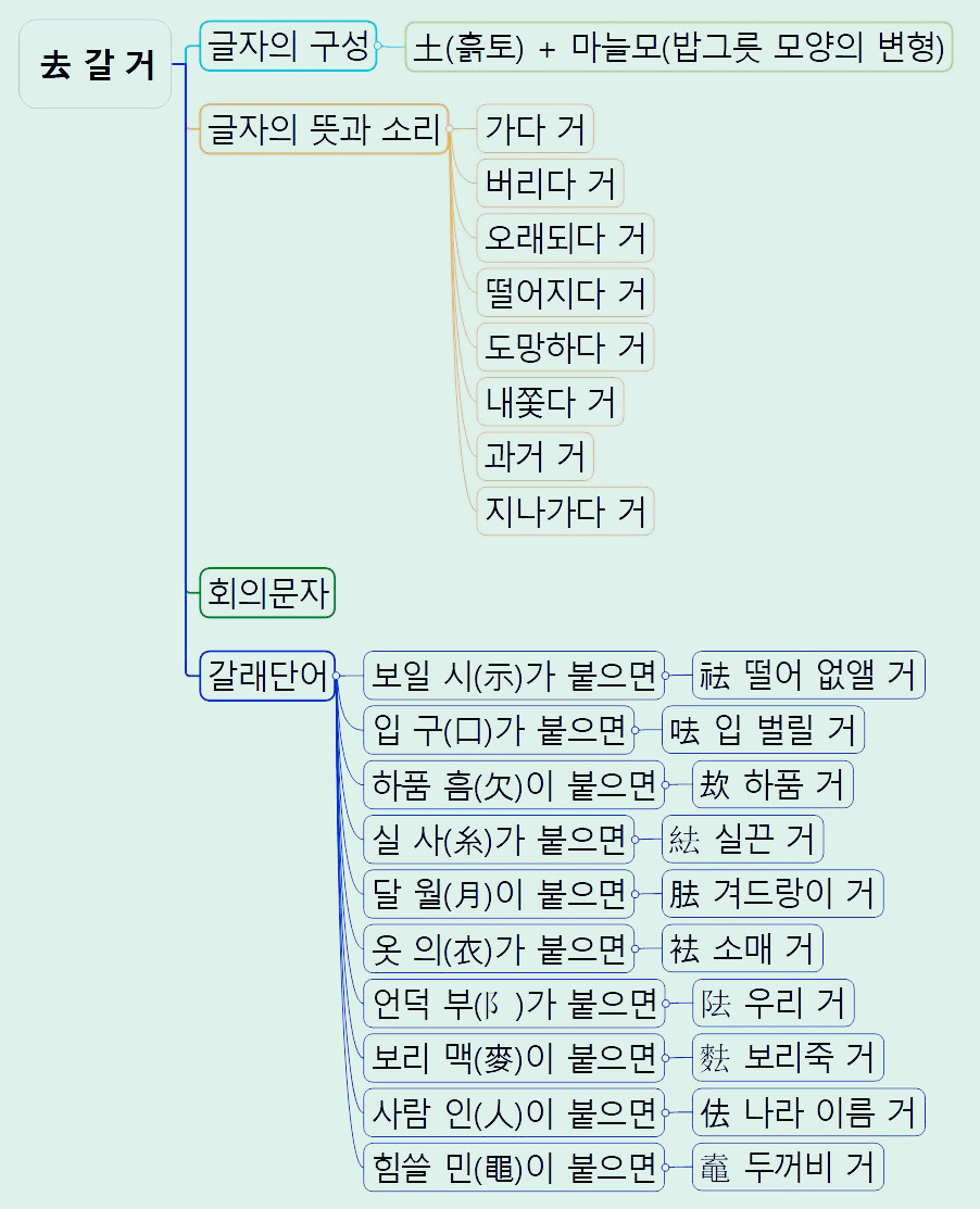 한자마인드맵 -기역편 49) 去 갈 거