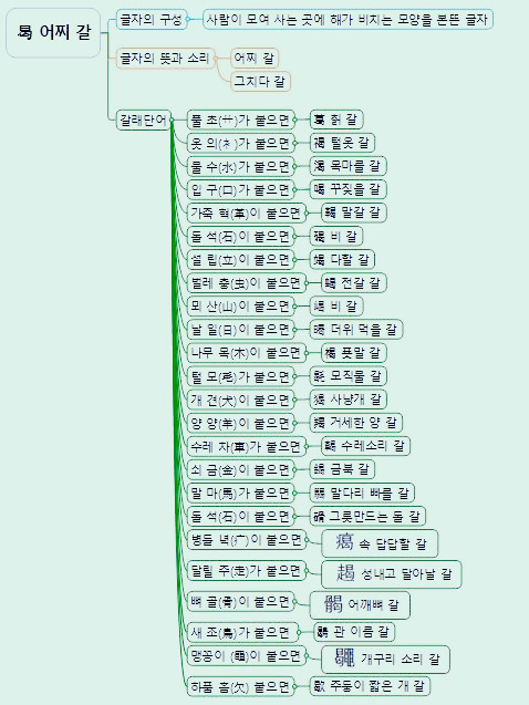 한자마인드맵 -기역편 17) 曷 어찌 갈