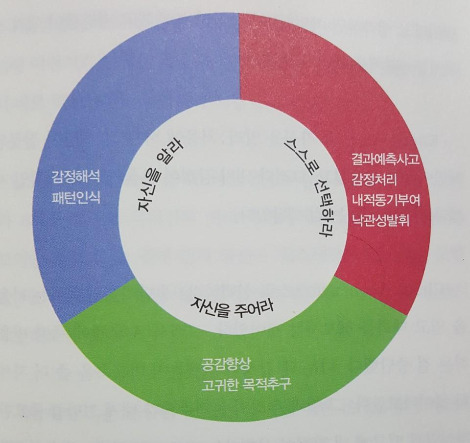 시즌13. '감정 다루기' 후기