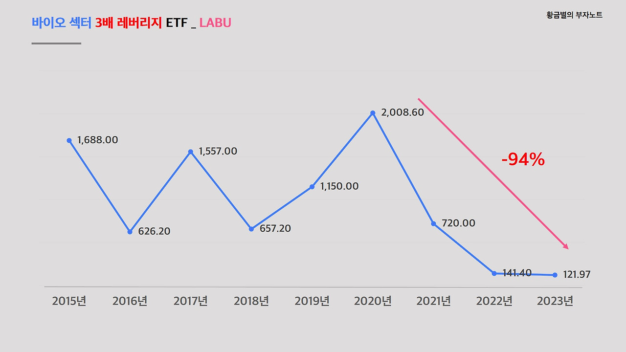 바이오 3배 레버리지 ETF 'LABU'