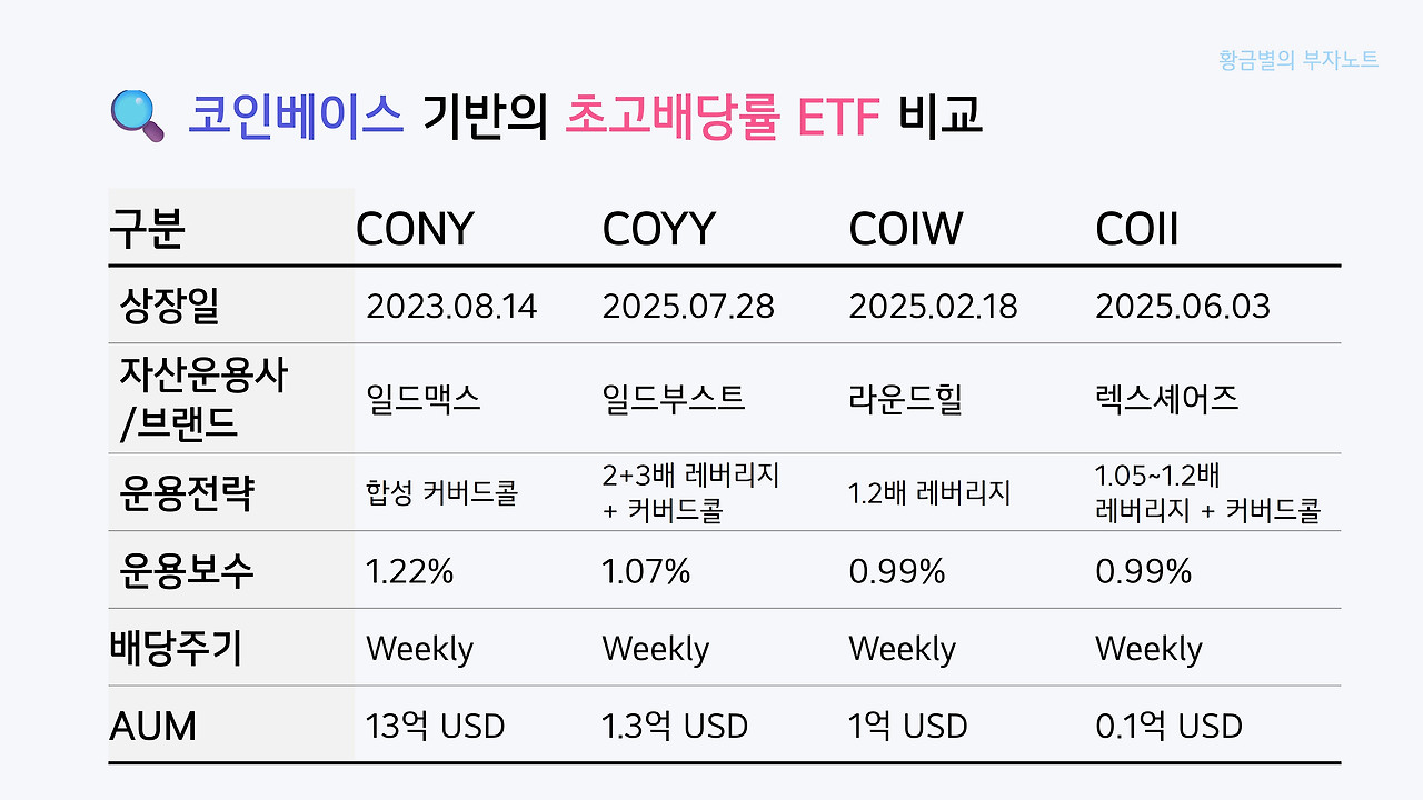 코인베이스 CONY COYY COIW COII 성과