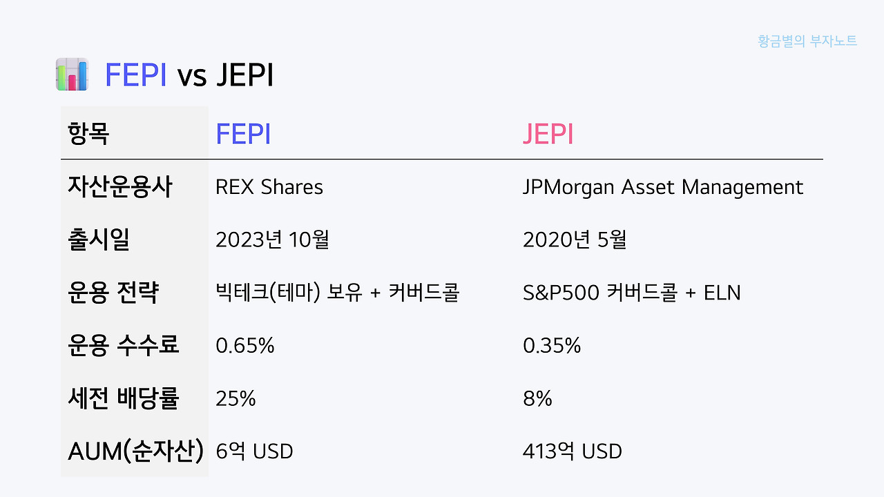 배당률 25% FEPI와 배당률 8% JEPI