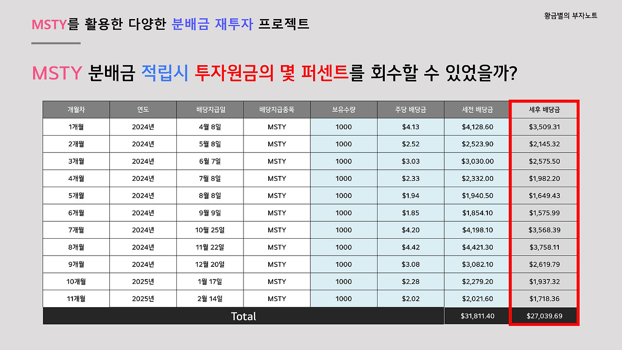 MSTY 배당금을 MSTR에 투자한다면 수익률은..