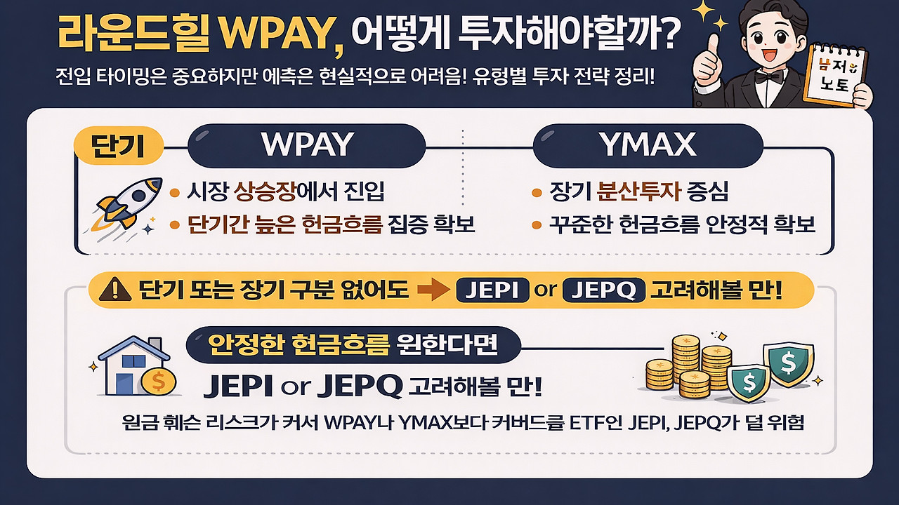 1.2배 레버리지 커버드콜 유니버스 펀드, WPAY